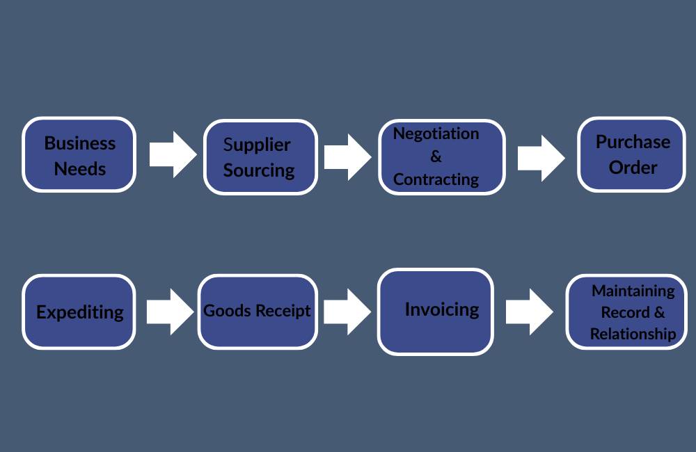 Global Supply Chain Management across continents
