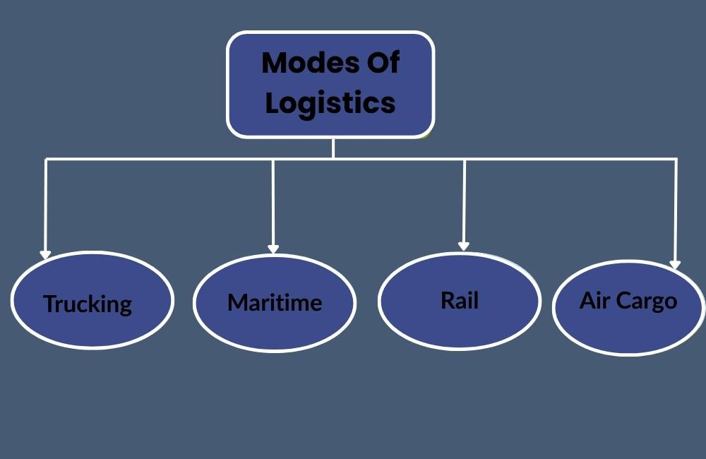 Logistics and procurement strategy in action