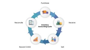 Inventory accounting cycle diagram showing purchase, receive, sell, and reconciliation steps