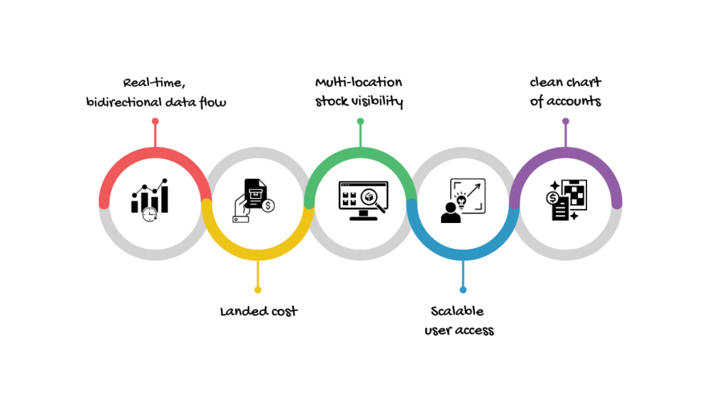 Diagram showing data flow, landed cost, stock visibility, user access and chart of accounts