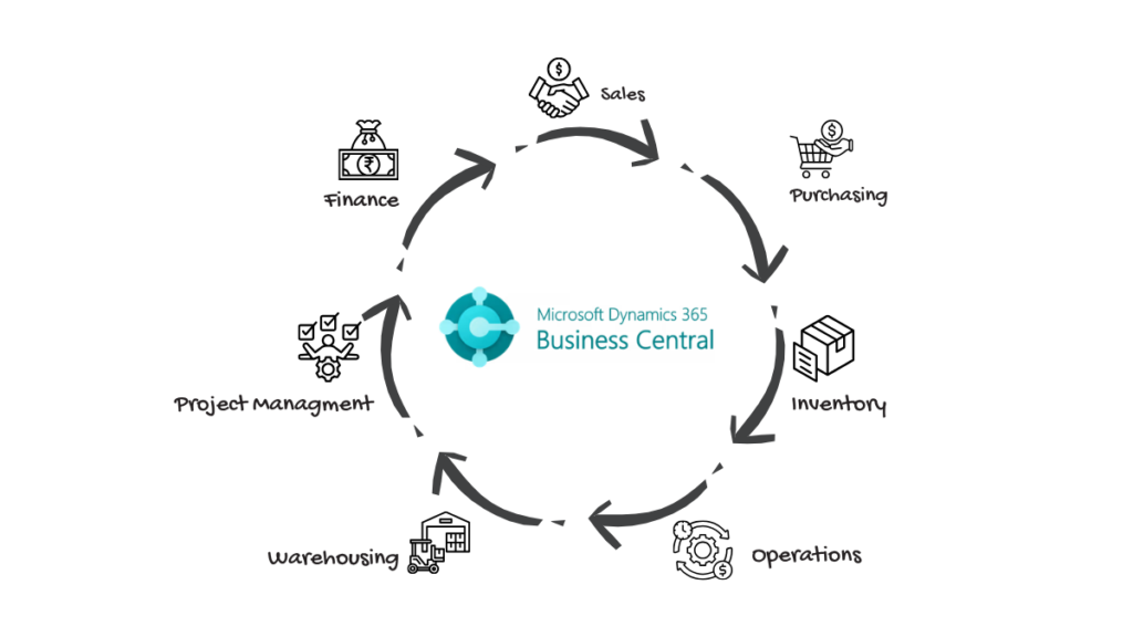 Microsoft Business Central connecting finance, sales, purchasing, inventory, operations and warehousing