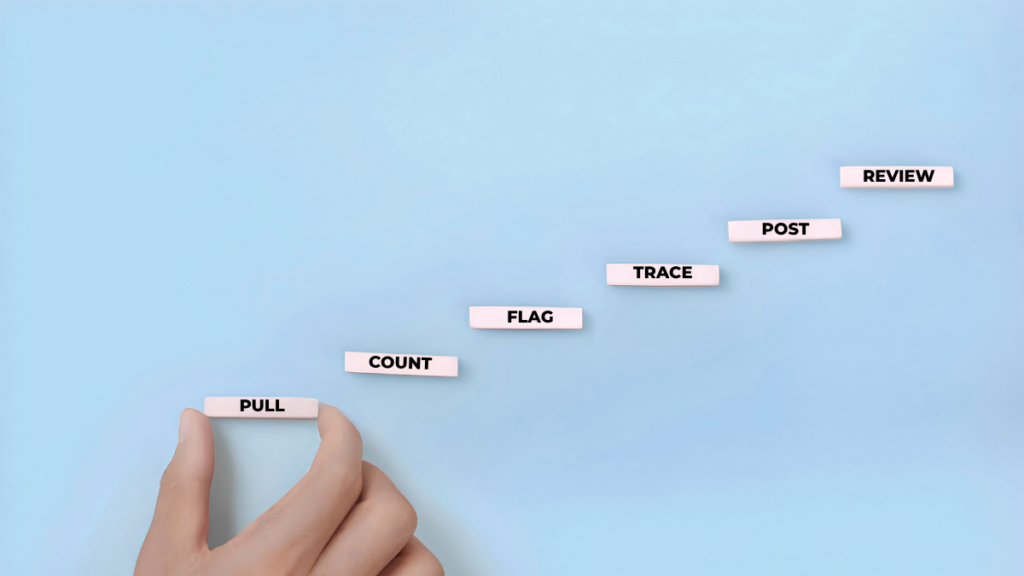 Six-step inventory reconciliation process