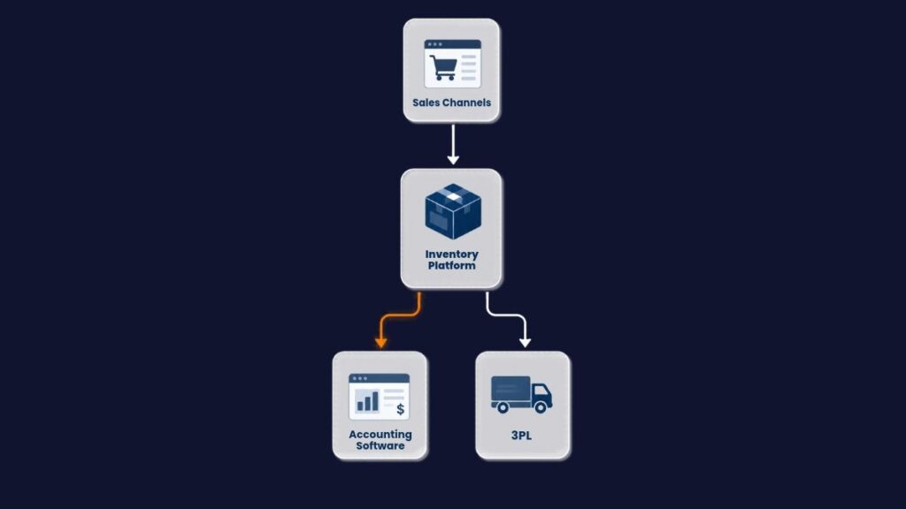Inventory management system connecting sales, accounting and 3PL